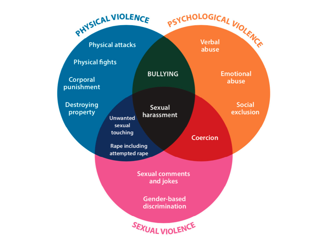 School Related Gender Based Violence Ungei 7528